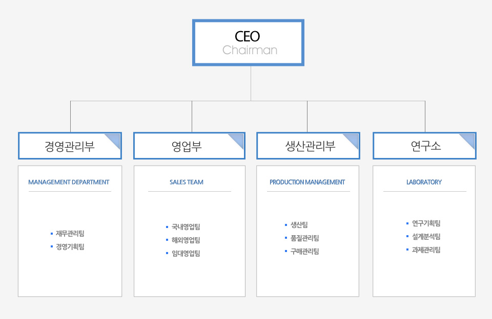 조직현황